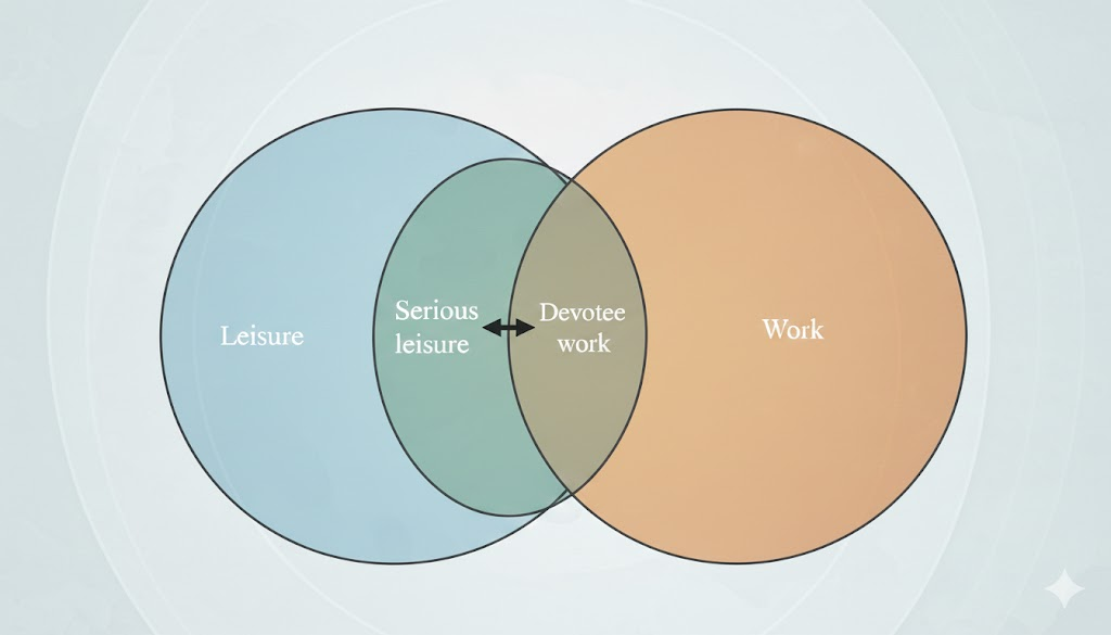 From serious leisure to devotee work: An exploratory study of yoga
